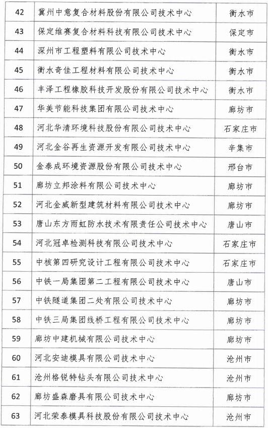 2018年河北省新認(rèn)定為、省級企業(yè)技術(shù)中心名單出爐！